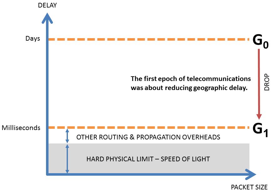 The first epoch of telecoms