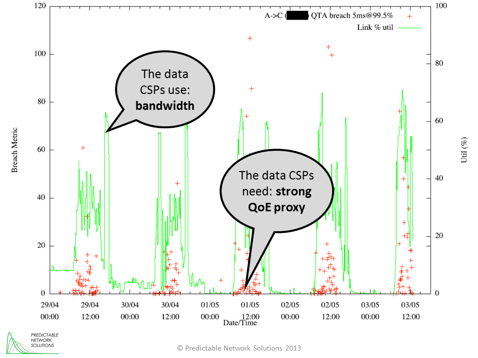 Measure of performance hazards