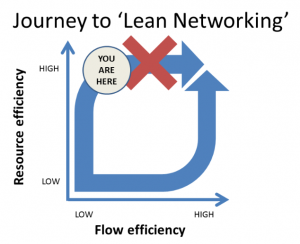 Resource vs flow efficiency